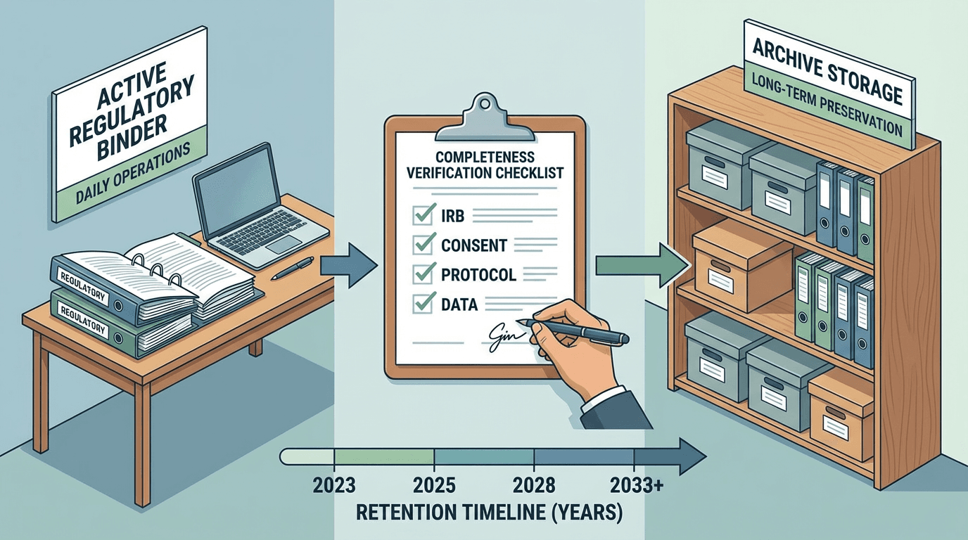 Regulatory binder transitioning from active desk use to archive shelf storage, with a completeness verification checklist and retention timeline showing years of required storage between the two states