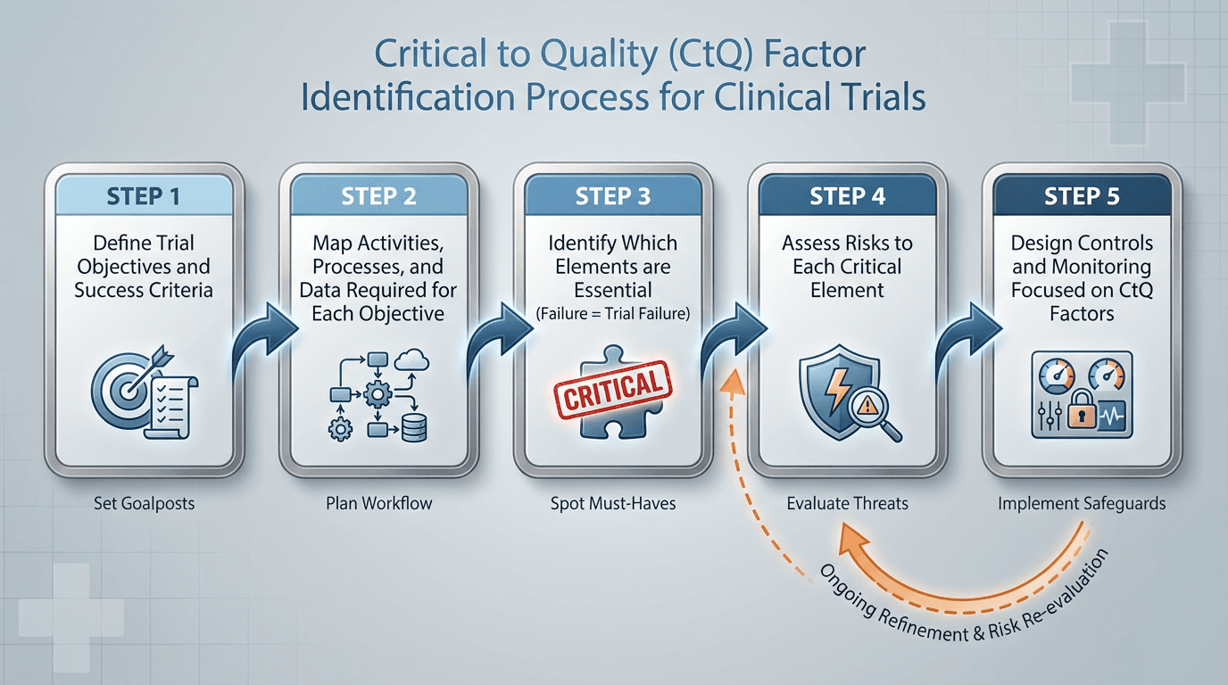 Flow diagram showing the five-step process for identifying critical to quality factors: defining objectives, mapping required elements, identifying essential activities, assessing risks, and designing focused controls