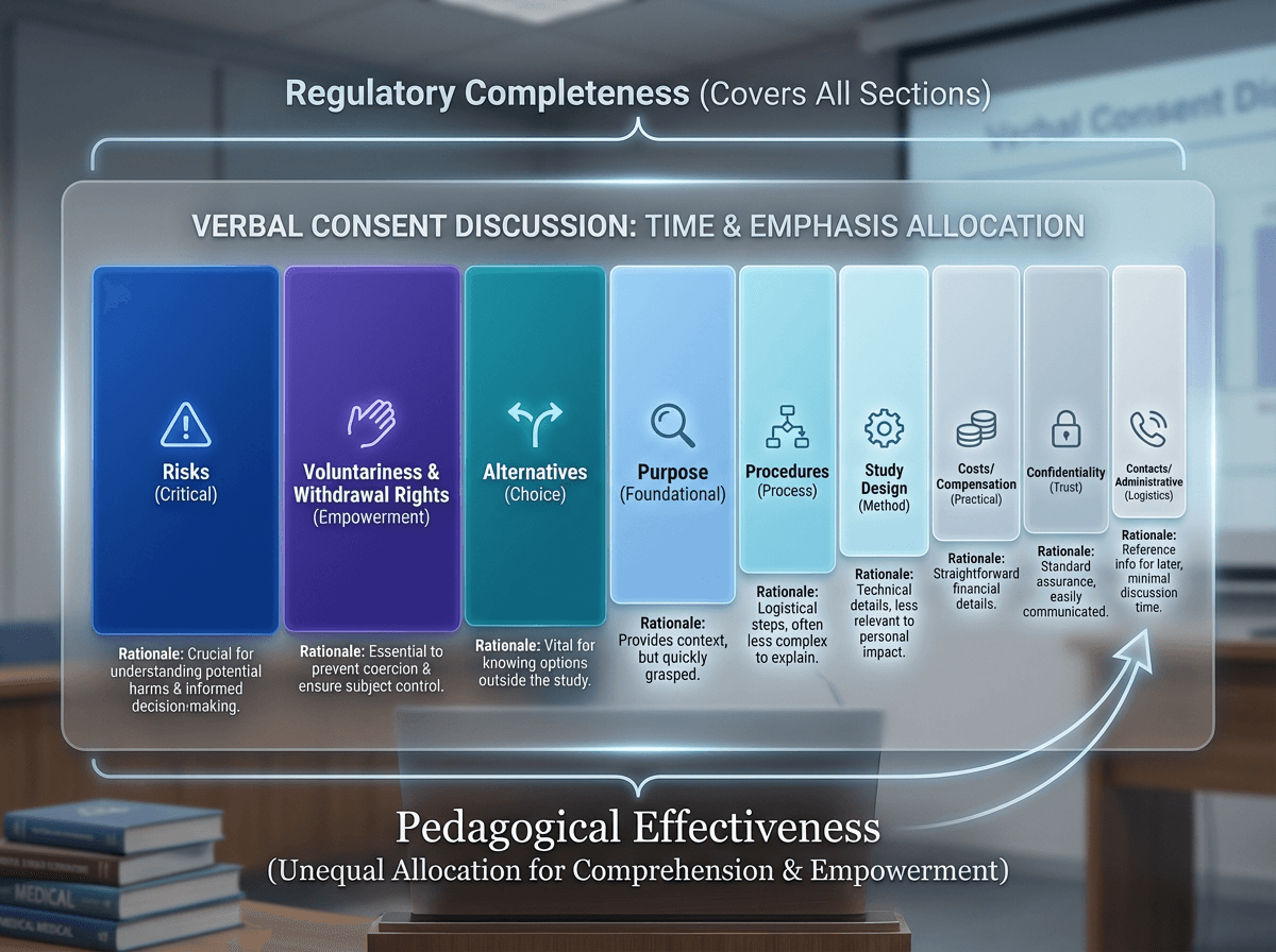 Infographic showing proportional time allocation across consent document sections, with risks, voluntariness, and alternatives receiving the largest emphasis, and administrative sections receiving the least, illustrating that effective consent discussion requires unequal time distribution despite equal regulatory weight