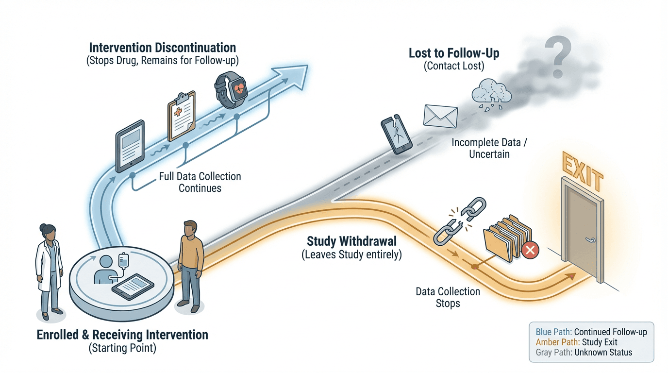 Conceptual illustration showing three pathways branching from an enrolled participant: intervention discontinuation (continuing in study), study withdrawal (exiting entirely), and loss to follow-up (contact lost), with data collection implications shown along each path