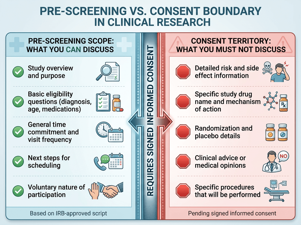 Two-column diagram comparing pre-screening scope on the left (study overview, eligibility questions, logistics) with consent territory on the right (detailed risks, drug specifics, clinical advice), separated by a clear boundary line indicating that crossing requires signed informed consent