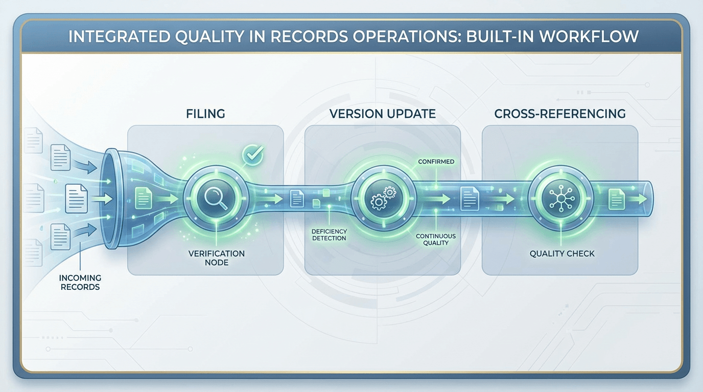 Conceptual illustration of a records workflow pipeline with quality checkpoints embedded at each operational stage -- filing, version updates, and cross-referencing -- detecting deficiencies at the point of occurrence
