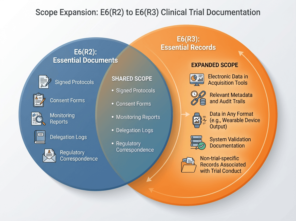 Comparison diagram showing the smaller scope of E6(R2) essential documents (traditional paper documents like protocols, consent forms, and monitoring reports) nested within the larger scope of E6(R3) essential records, which adds electronic data, metadata, audit trails, and records in any format