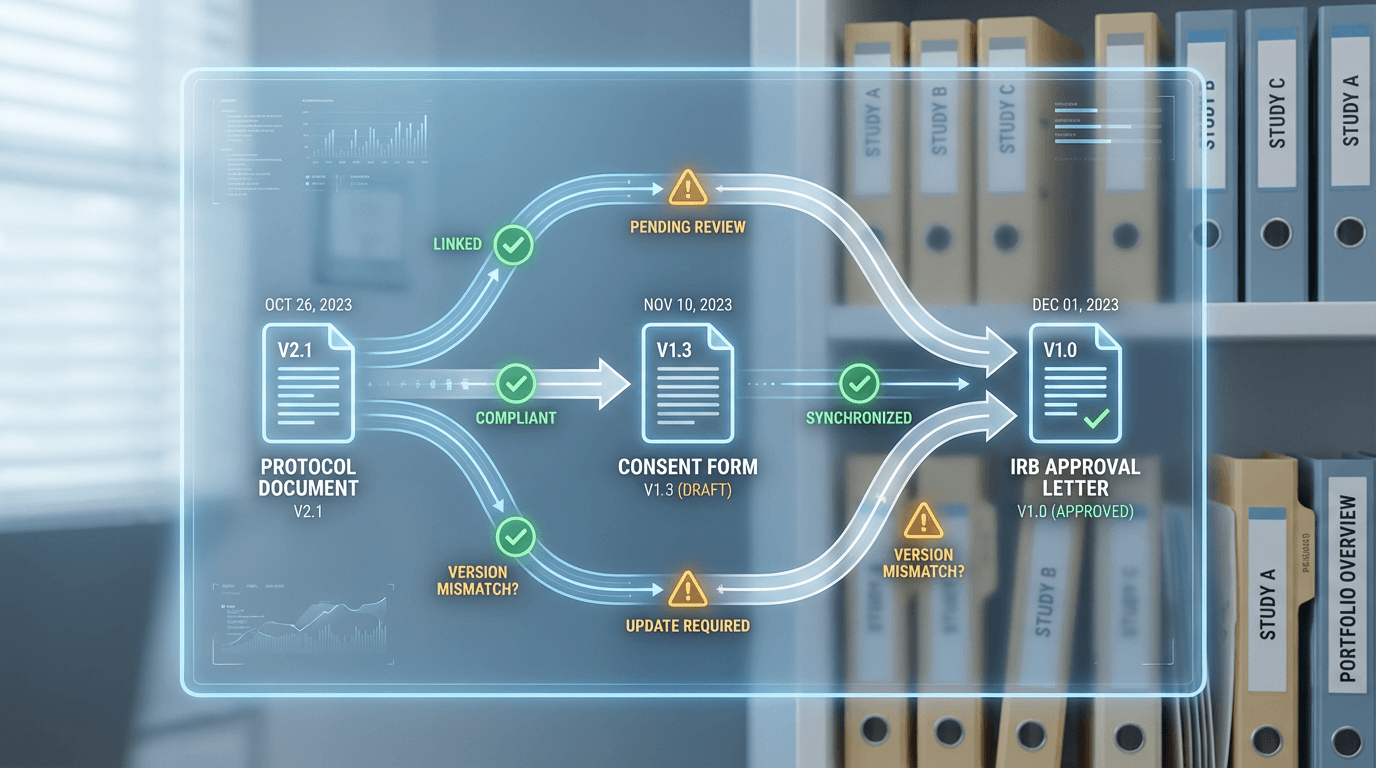 Conceptual illustration of the three-way version control chain showing protocol amendments, consent form revisions, and IRB approvals linked together with version numbers and status indicators, with multiple study folders in the background representing portfolio context