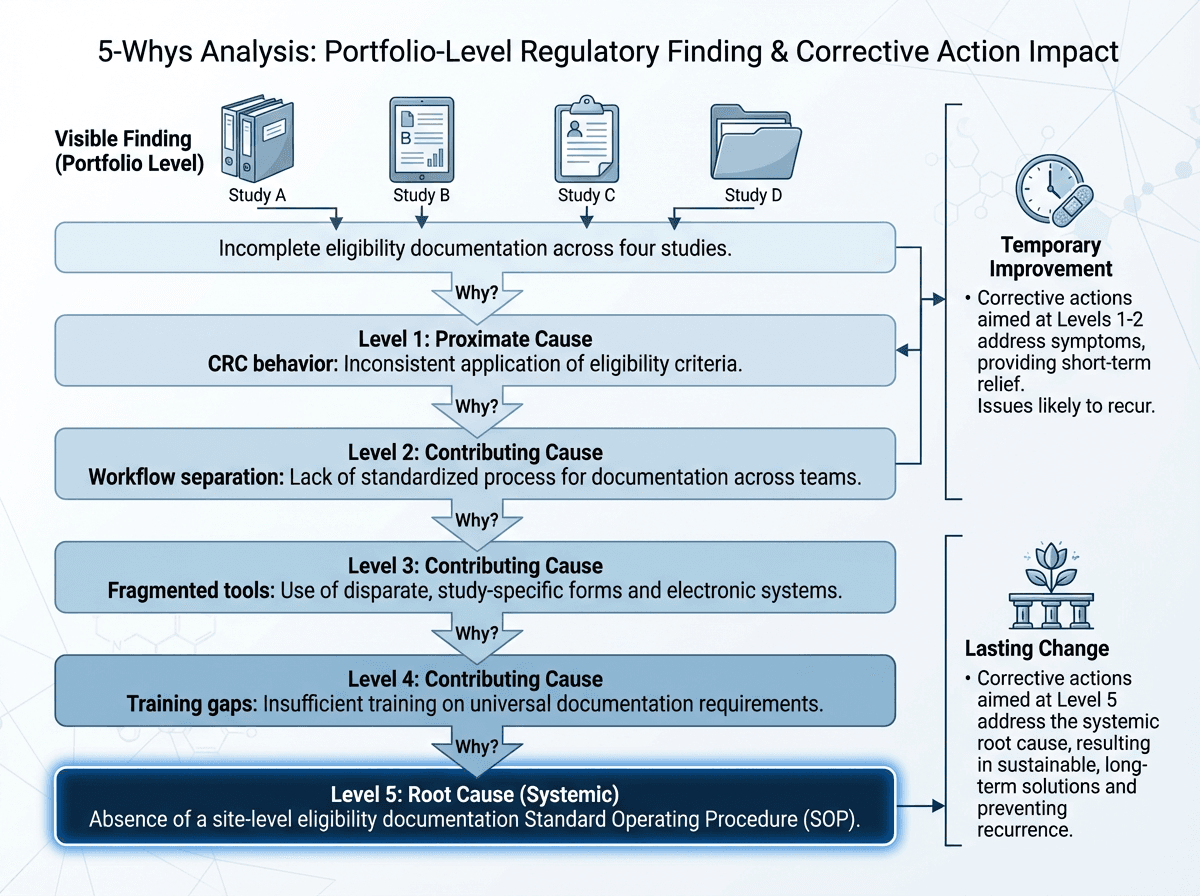 Five-Whys analysis diagram with five depth levels from surface finding to systemic root cause, showing how four independent study findings converge into a single site-level process failure, with annotations showing that corrective actions at shallow levels produce only temporary improvement