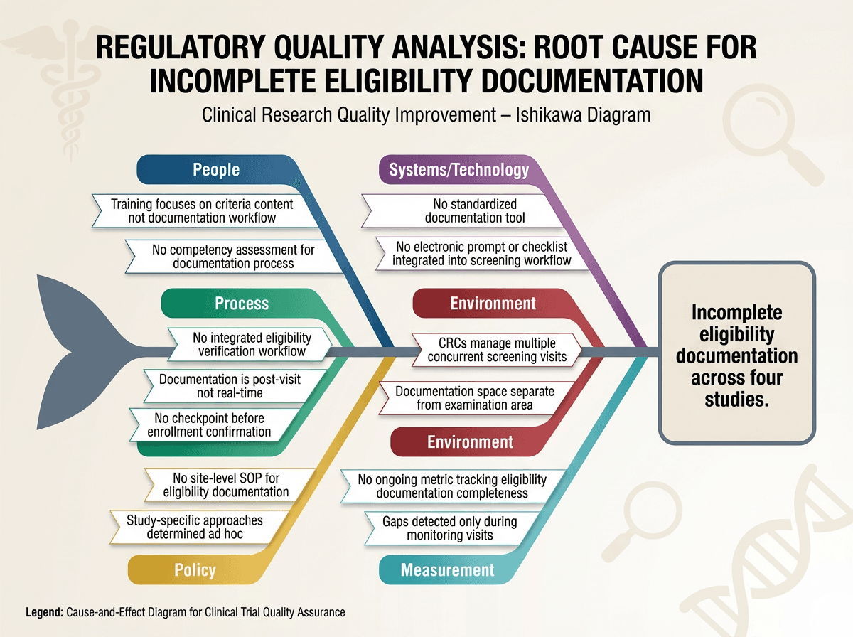 Ishikawa fishbone diagram for regulatory quality analysis showing six cause categories (People, Process, Policy, Systems/Technology, Environment, Measurement) contributing to incomplete eligibility documentation across four studies, with specific sub-causes along each branch