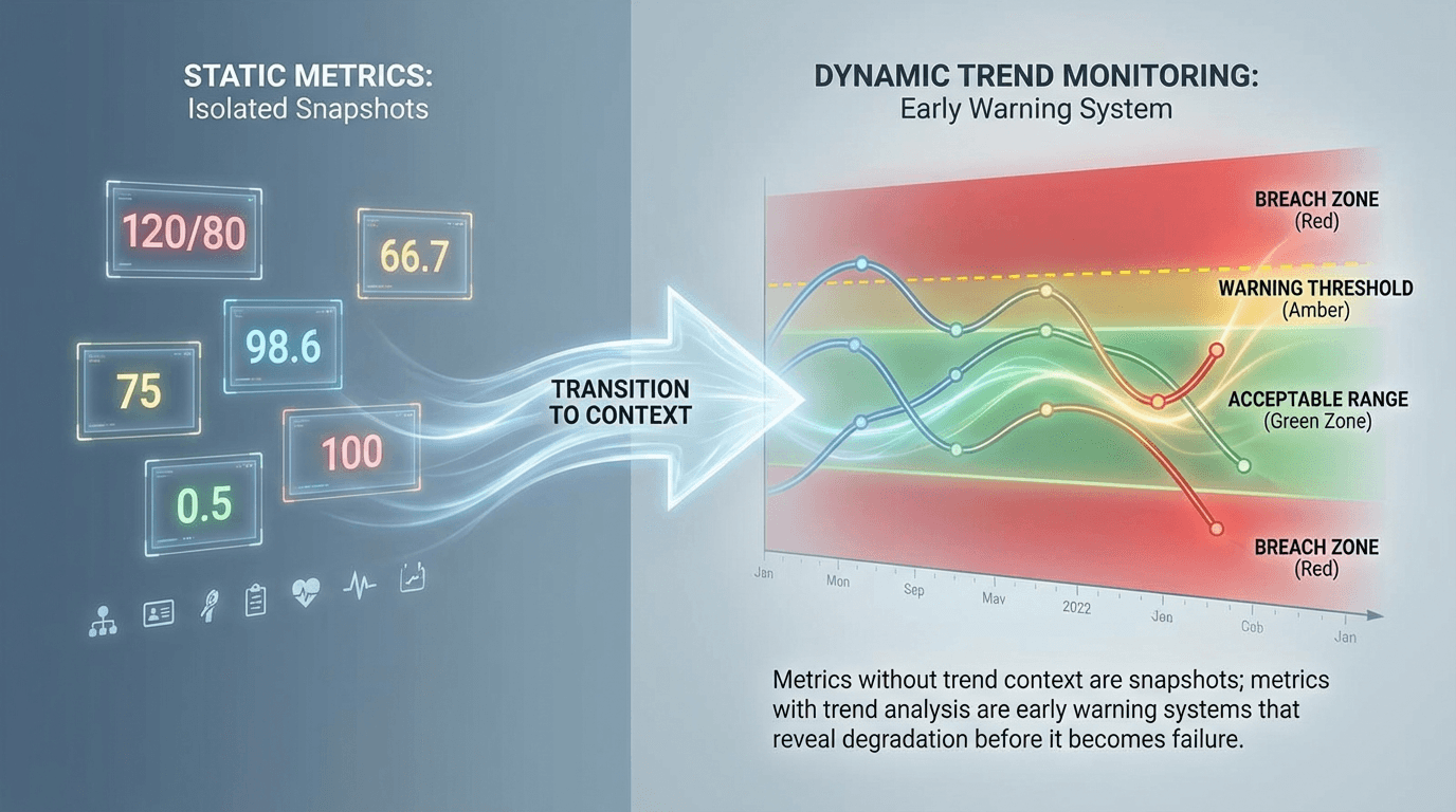 Conceptual illustration showing isolated metric data points transforming into connected trend lines with green acceptable range bands, amber warning thresholds, and red breach zones, conveying the shift from static measurement to dynamic early warning
