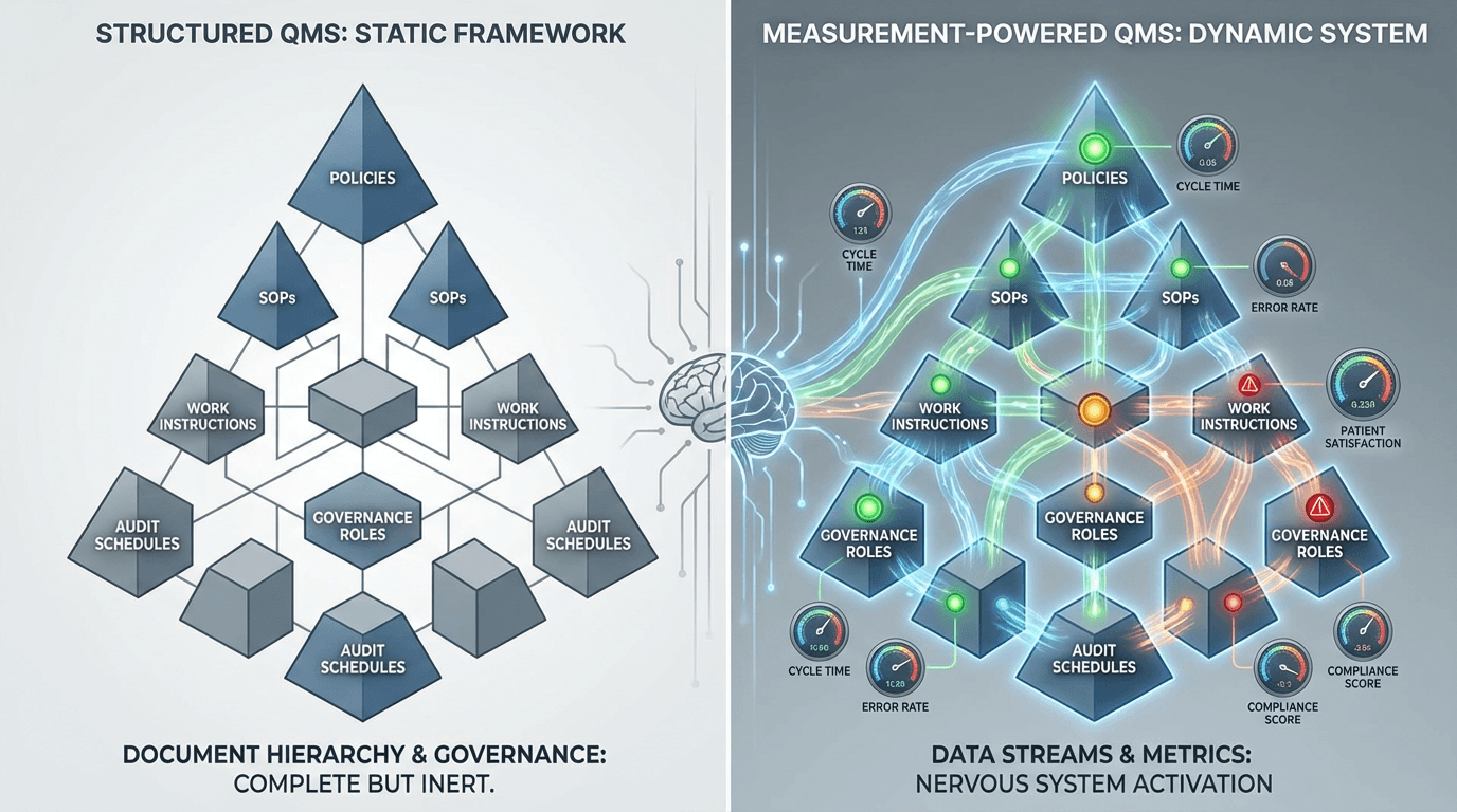 Conceptual illustration showing a quality management system framework being activated by data streams and metric indicators, with gauges illuminating process health across regulatory operations