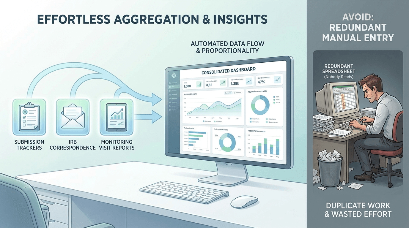 Conceptual illustration of reporting data flowing automatically from existing operational systems into a single dashboard, contrasted against a redundant manual data entry workflow that the proportionality principle rejects.