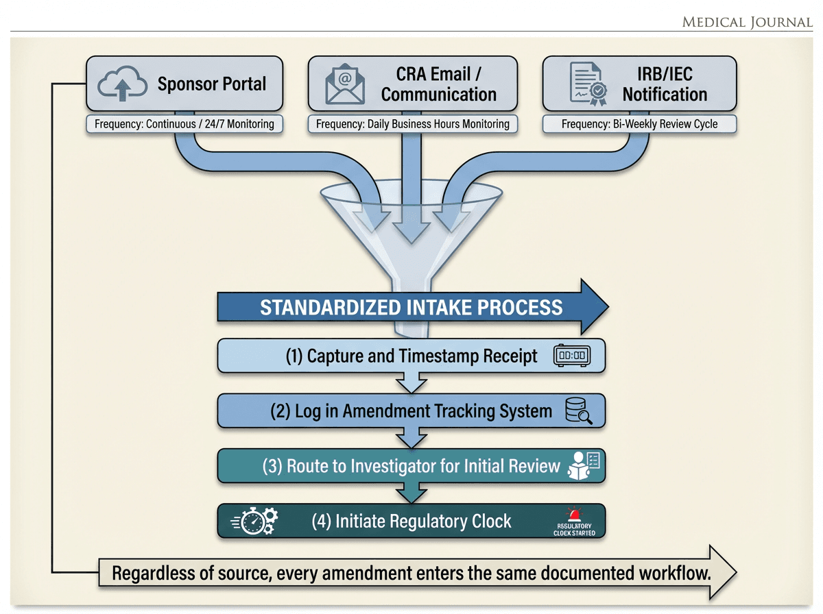 Flowchart depicting three amendment communication channels -- sponsor portal, CRA communication, and IRB notification -- converging into a standardized four-step intake process: capture and timestamp, log in tracking system, route to investigator, and initiate regulatory clock