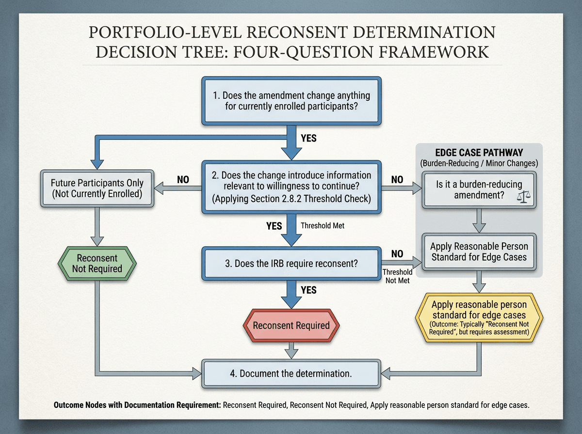 Flowchart showing a four-question reconsent determination framework: first checking if enrolled participants are affected, then applying the Section 2.8.2 relevance standard, checking IRB requirements, and documenting the determination with rationale