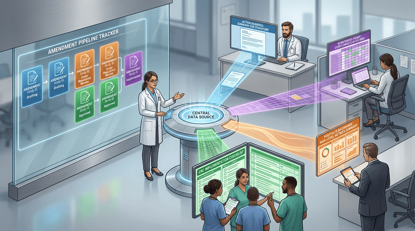 Conceptual illustration showing a regulatory coordinator at the center of four communication channels, each delivering tailored amendment status information to a different stakeholder -- investigator action list, CRC implementation details, CRA compliance grid, and leadership portfolio dashboard -- all drawn from a single pipeline data source