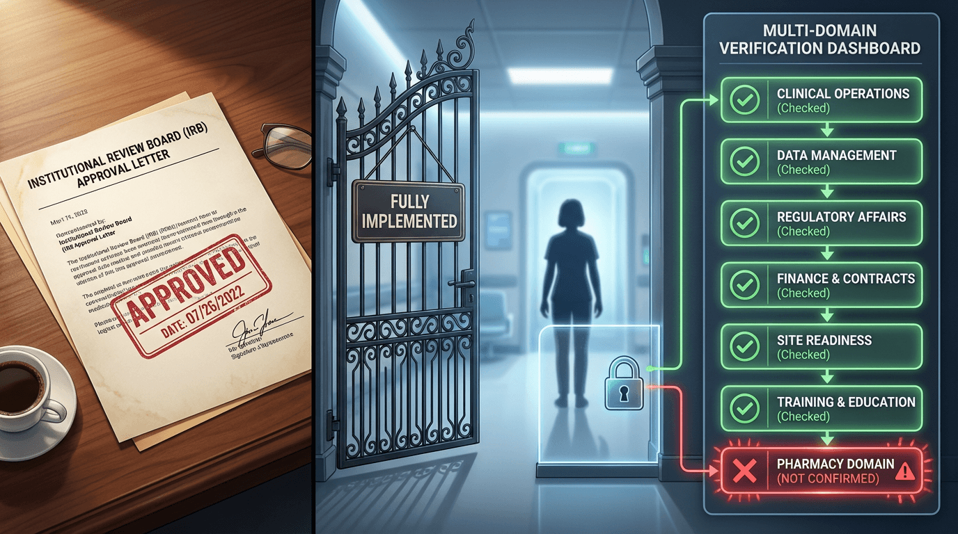Conceptual illustration contrasting an IRB approval letter on the left with a multi-domain verification dashboard on the right showing six confirmed domains in green and one unconfirmed pharmacy domain in red, with a gate between them that opens only when all domains are verified before the first participant can be seen under the amended protocol