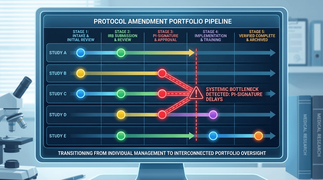 Conceptual illustration of a multi-lane amendment pipeline dashboard showing amendments progressing through stages across several study lanes, with three amendments visibly stalled at the same PI-signature stage, revealing a systemic bottleneck pattern that would be invisible when tracking amendments individually