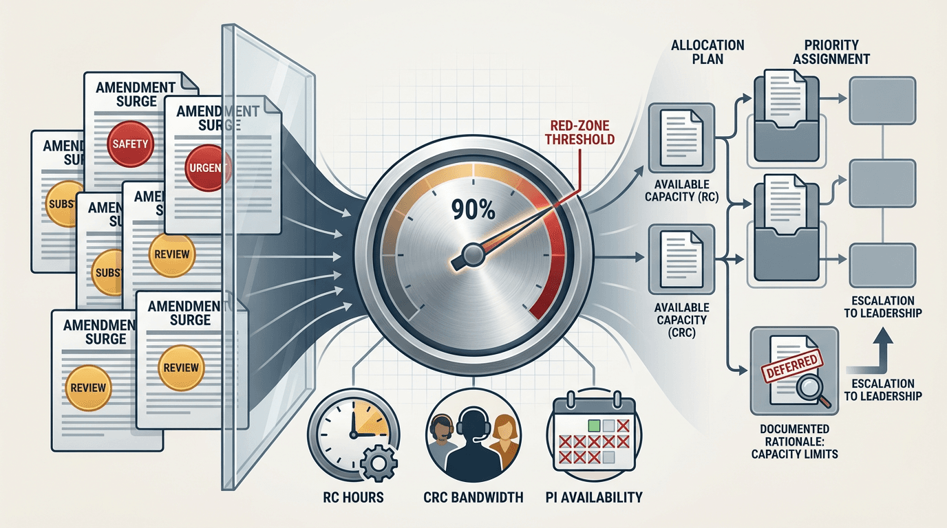 Conceptual illustration of five simultaneous amendments pressing against a capacity gauge with three resource pools -- RC time, CRC bandwidth, and PI availability -- producing a structured allocation plan with deferrals and escalation triggers