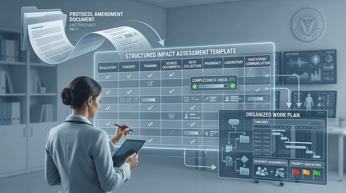 Conceptual illustration of a protocol amendment feeding into a structured impact assessment template with eight operational domains, producing an organized work plan with timelines and priorities