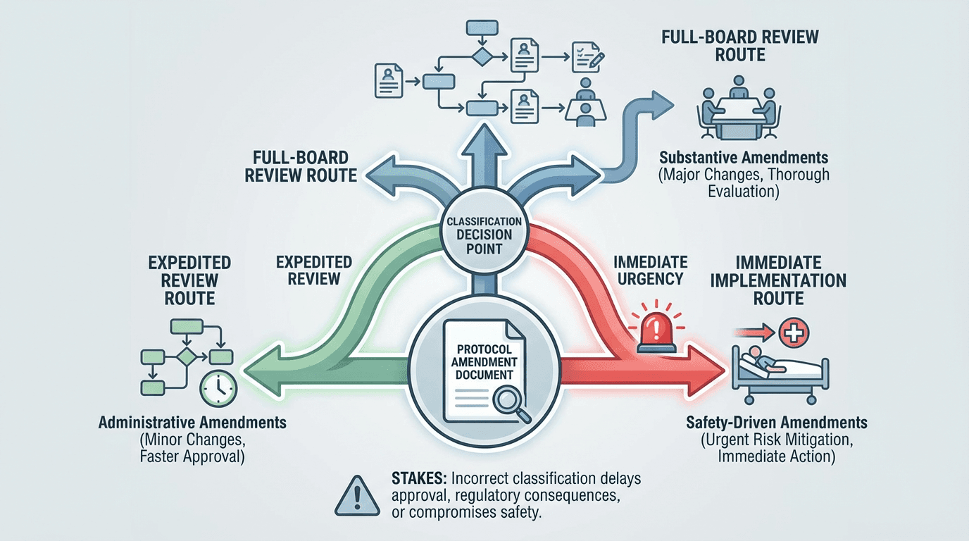 Conceptual illustration of a protocol amendment document at a three-way fork: one path leads to expedited review for administrative changes, one to full board review for substantive changes, and one to immediate implementation for safety-driven changes