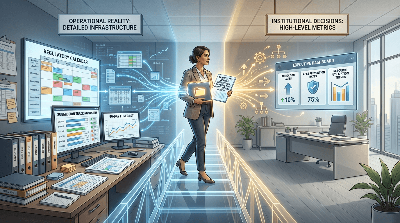 Conceptual illustration of a regulatory coordinator bridging operational data on one side and institutional decision-making on the other, carrying a report that translates detailed regulatory calendar data into executive-level performance metrics
