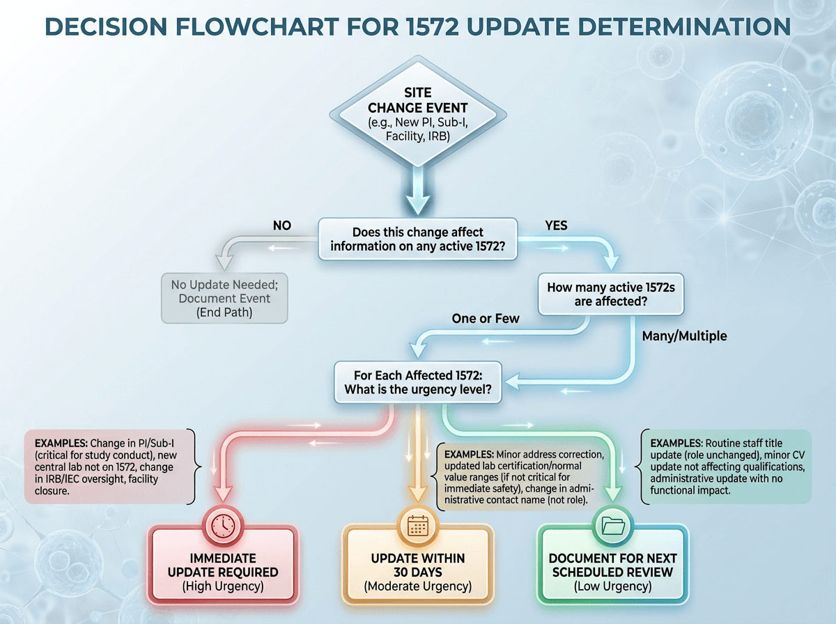 Decision flowchart showing how a site change event flows through assessment of affected 1572s and urgency levels, terminating in immediate update, 30-day update, or next-review documentation paths