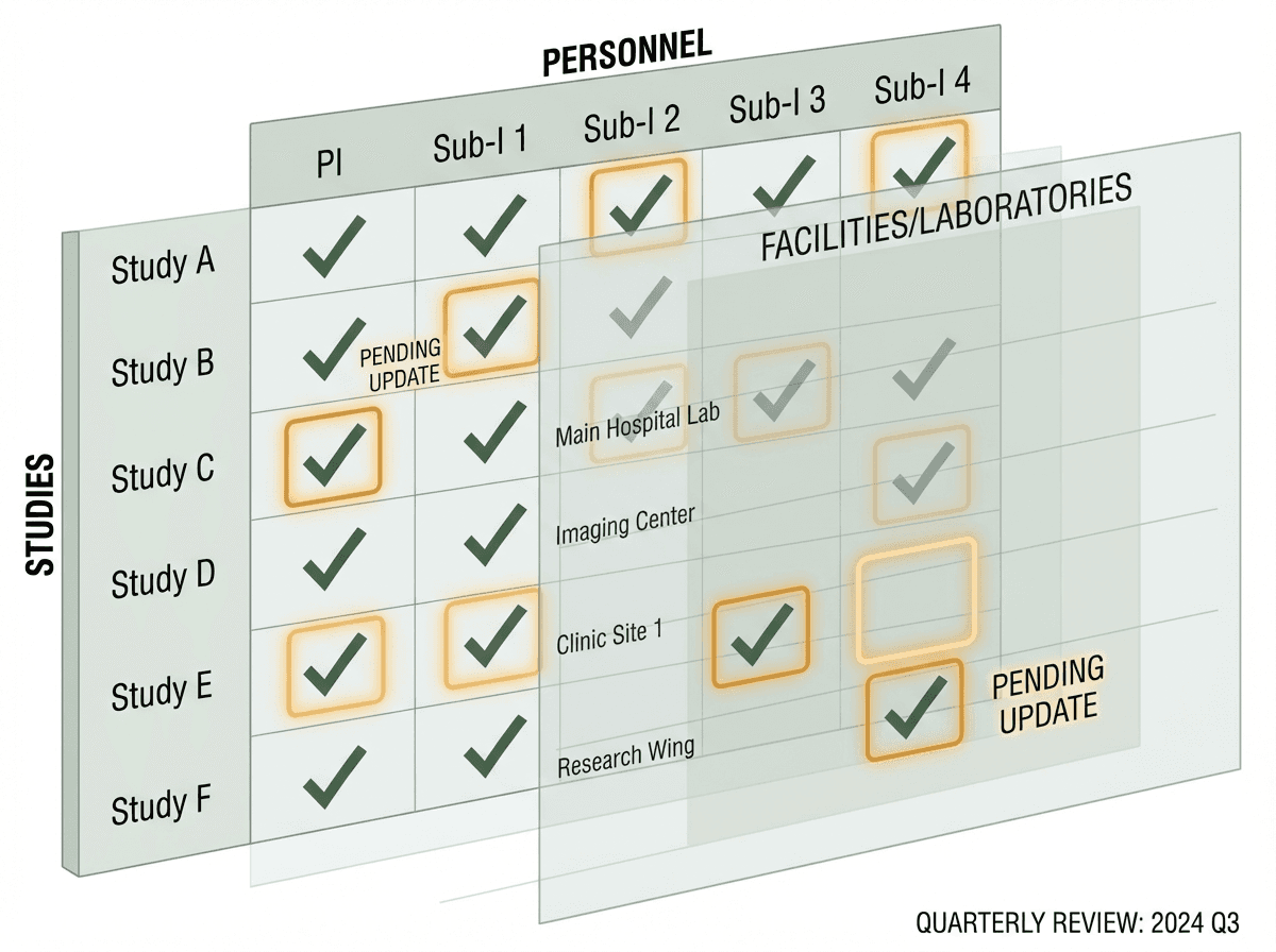 Diagram of a 1572 tracking matrix cross-referencing studies, personnel, and facilities, with amber highlights indicating where changes have been detected but the 1572 has not yet been updated