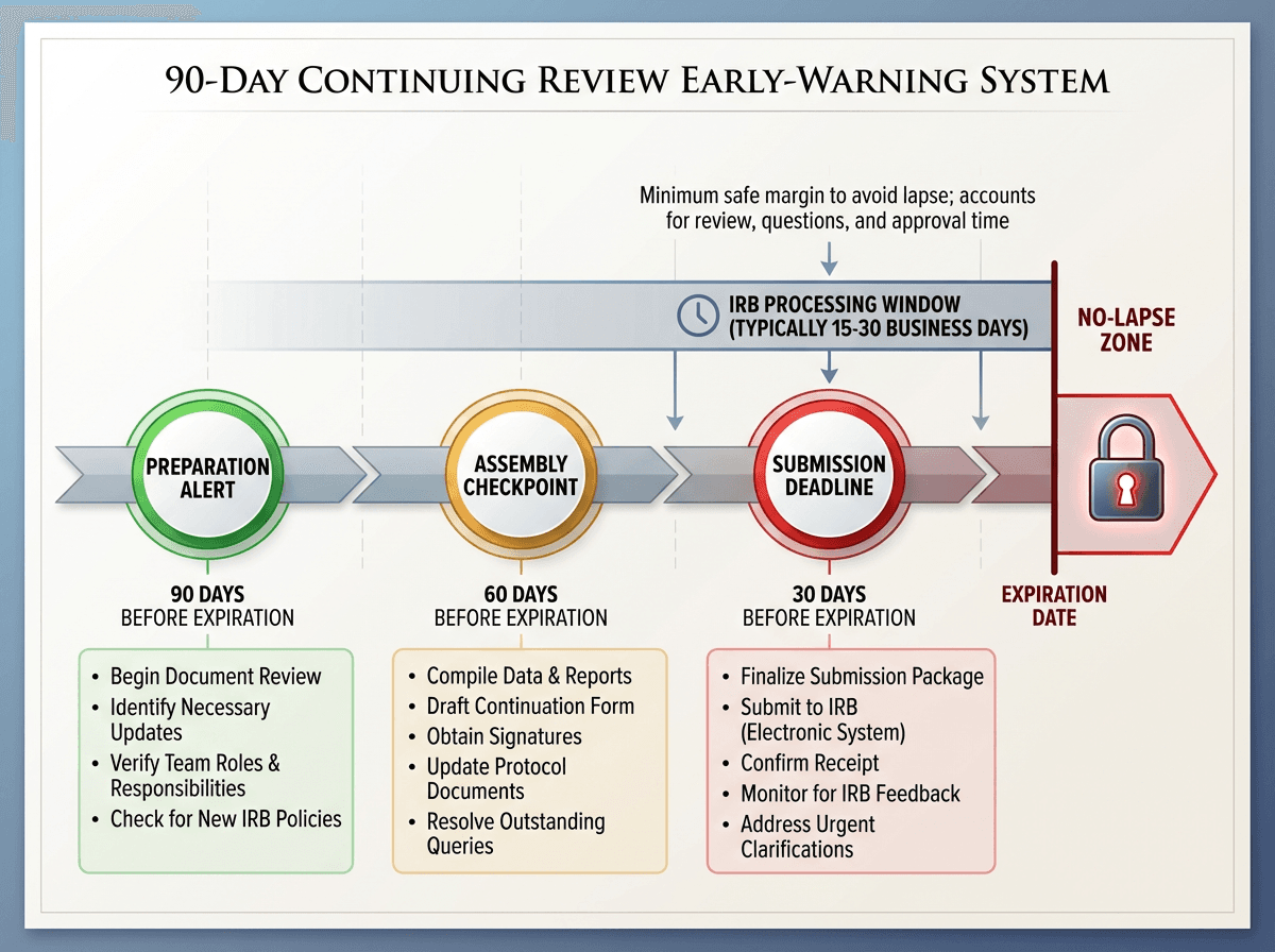 Timeline diagram showing the 90-day early-warning system with green preparation alert at 90 days, amber assembly checkpoint at 60 days, and red submission deadline at 30 days before IRB approval expiration