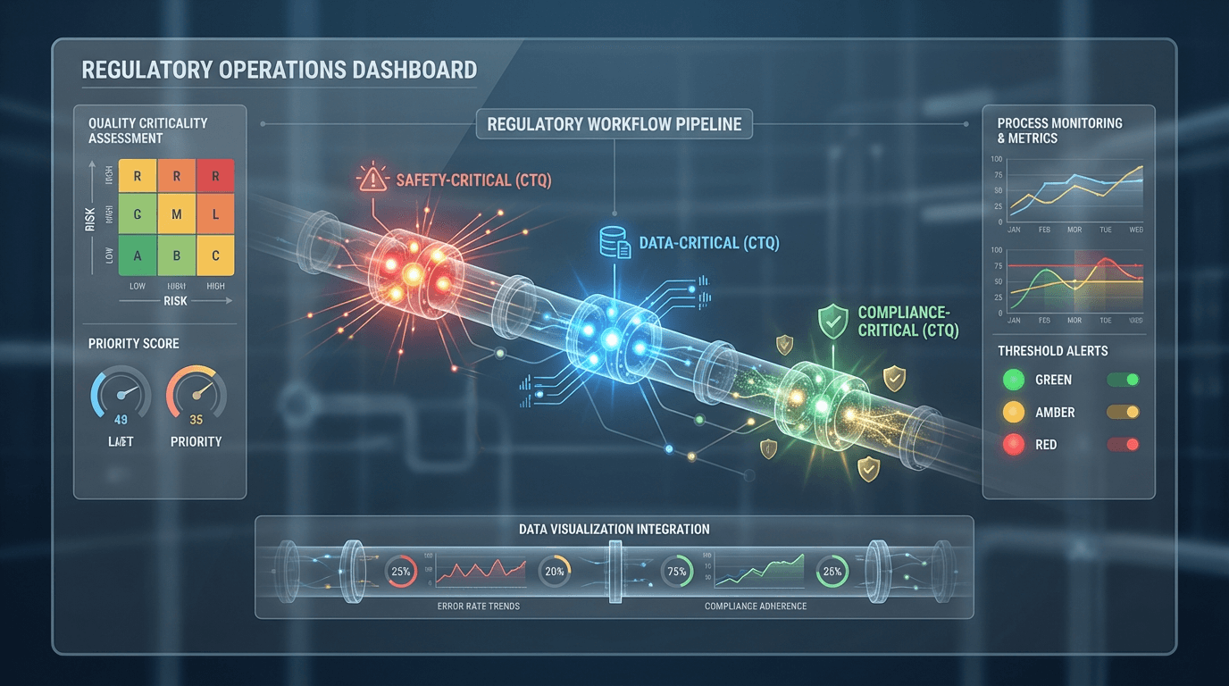 Conceptual illustration of a regulatory operations pipeline with Critical to Quality junction points illuminated in three colors representing safety, data reliability, and compliance domains, conveying that some process elements demand far greater quality attention than others