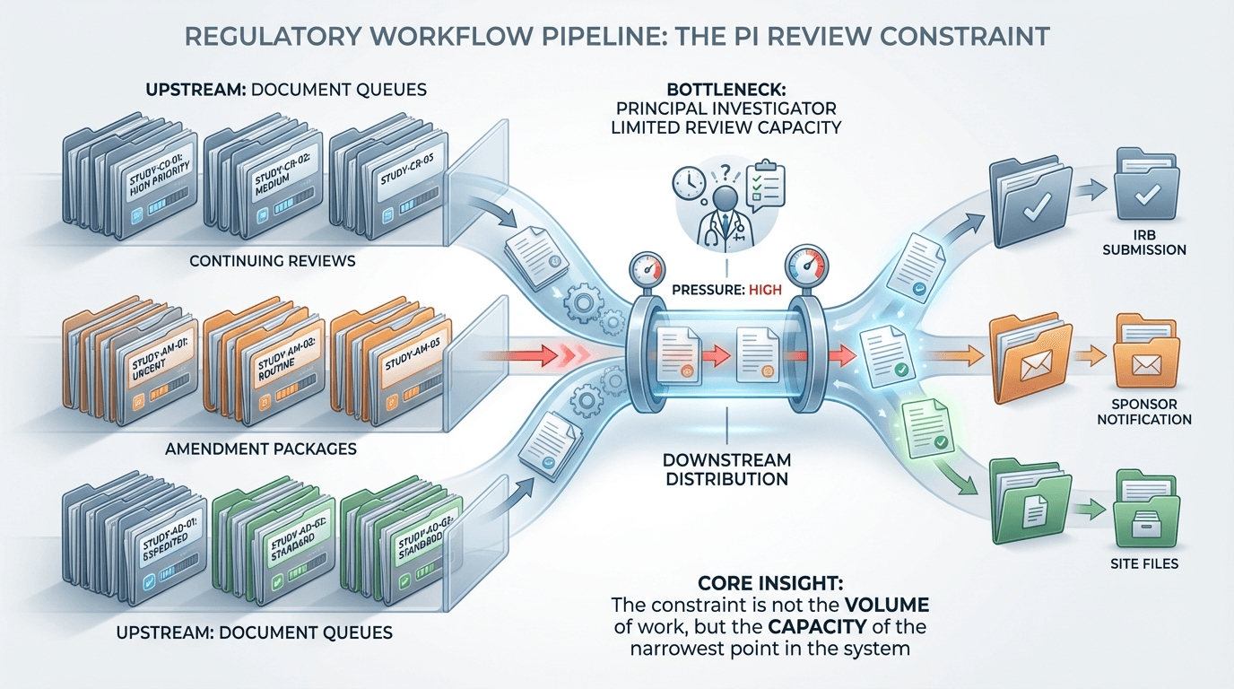 Conceptual illustration of a regulatory workflow pipeline showing multiple document streams converging at a narrow bottleneck point representing limited PI review capacity, with orderly upstream preparation queues and downstream distribution channels