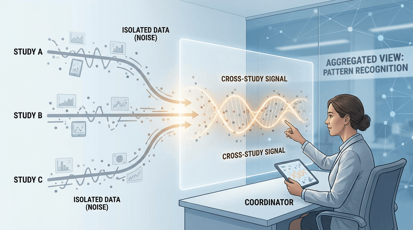 Conceptual illustration showing individual clinical study data streams converging into a portfolio-level view where a previously invisible safety pattern emerges from the aggregated data, with a coordinator recognizing the cross-study signal