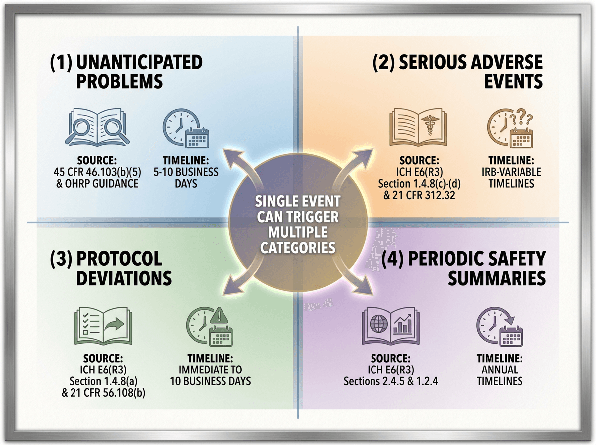 Four-quadrant diagram showing IRB safety reporting categories: unanticipated problems, serious adverse events, protocol deviations, and periodic safety summaries, with regulatory sources and timelines for each category and a central overlap zone indicating that a single event can trigger multiple categories