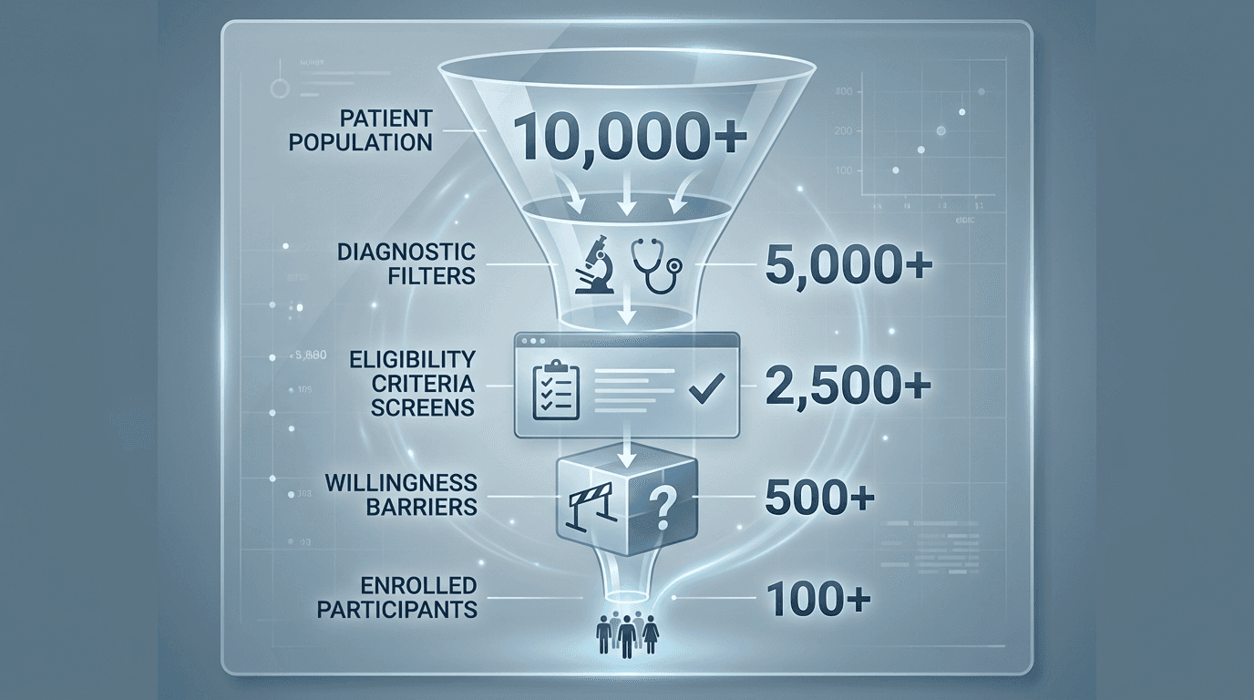 An enrollment funnel showing patient population narrowing from prevalence through eligibility to actual enrollment