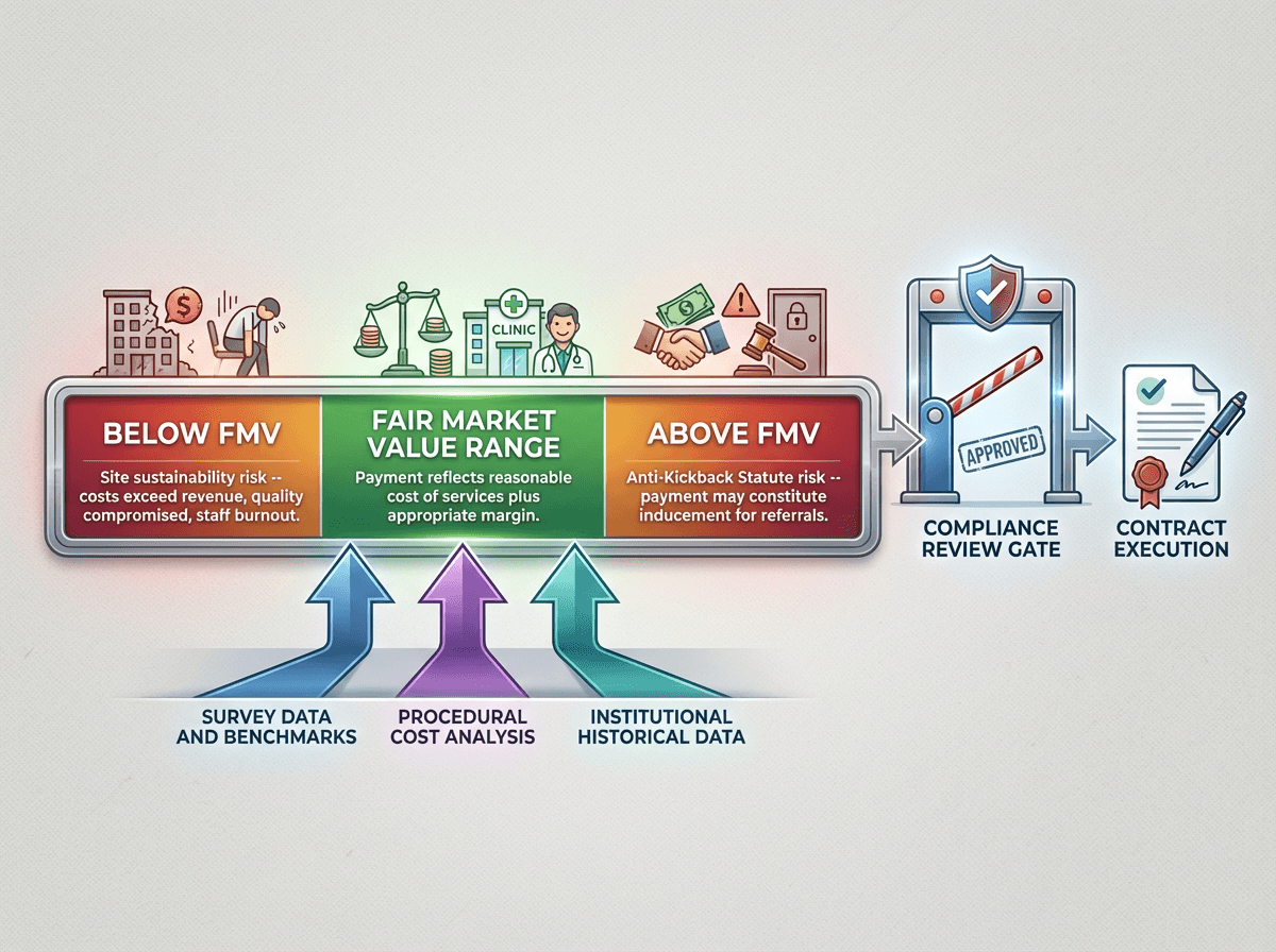 A diagram showing the fair market value payment spectrum for clinical trial sites, with three zones: underpayment on the left (site sustainability risk), the appropriate FMV range in the center (payment reflects cost of services), and overpayment on the right (Anti-Kickback Statute risk). Three assessment methods feed into determining where a payment falls on the spectrum, and an institutional compliance review serves as a gatekeeper before contract execution.